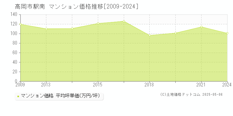 高岡市駅南のマンション価格推移グラフ 