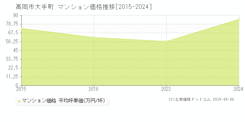 大手町(高岡市)のマンション価格推移グラフ(坪単価)[2015-2024年]