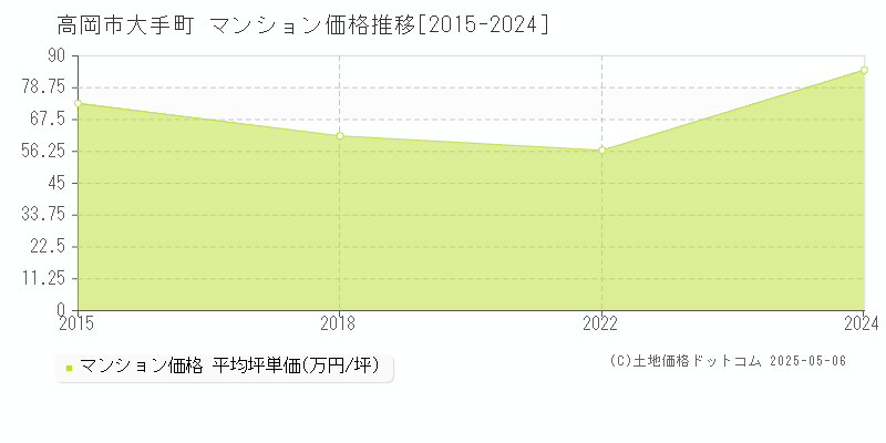 高岡市大手町のマンション価格推移グラフ 