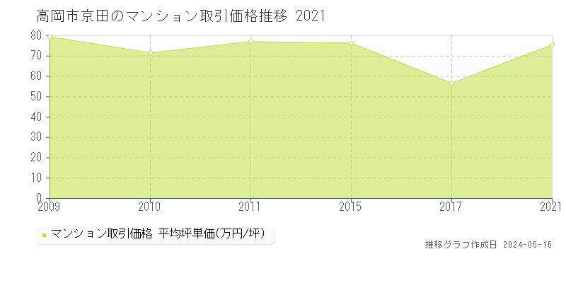 高岡市京田のマンション価格推移グラフ 