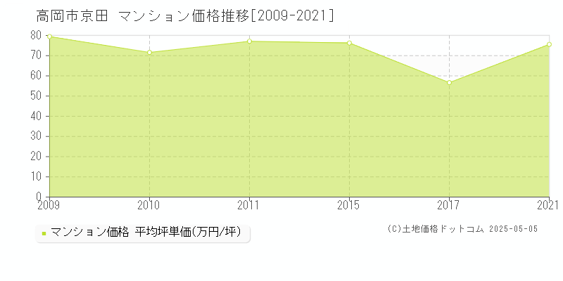 京田(高岡市)のマンション価格推移グラフ(坪単価)[2009-2021年]