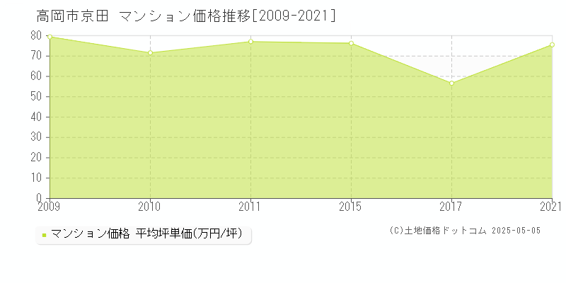 高岡市京田のマンション価格推移グラフ 