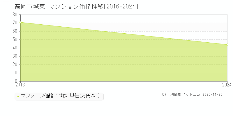城東(高岡市)のマンション価格推移グラフ(坪単価)[2016-2024年]
