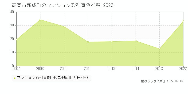 高岡市新成町のマンション価格推移グラフ 