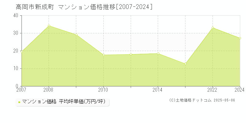 高岡市新成町のマンション価格推移グラフ 