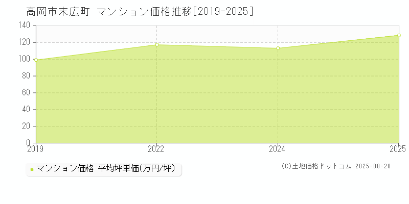 末広町(高岡市)のマンション価格推移グラフ(坪単価)[2019-2025年]