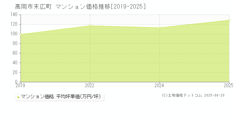 高岡市末広町のマンション価格推移グラフ 