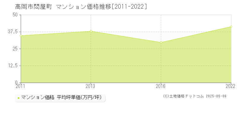 問屋町(高岡市)のマンション価格推移グラフ(坪単価)[2011-2022年]