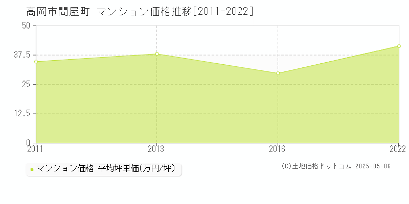 高岡市問屋町のマンション価格推移グラフ 