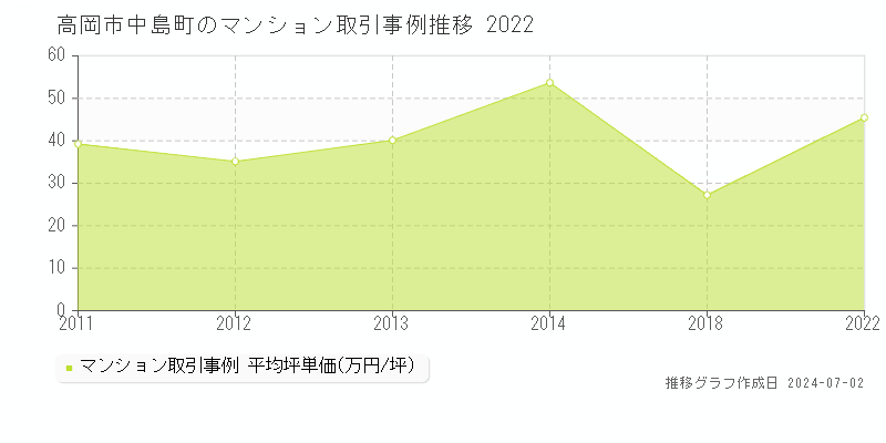 高岡市中島町のマンション価格推移グラフ 