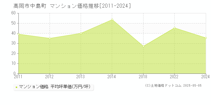 中島町(高岡市)のマンション価格推移グラフ(坪単価)[2011-2024年]