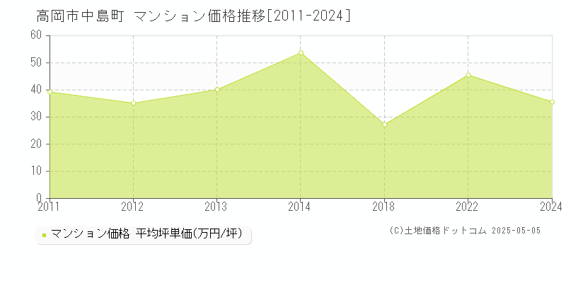 高岡市中島町のマンション価格推移グラフ 