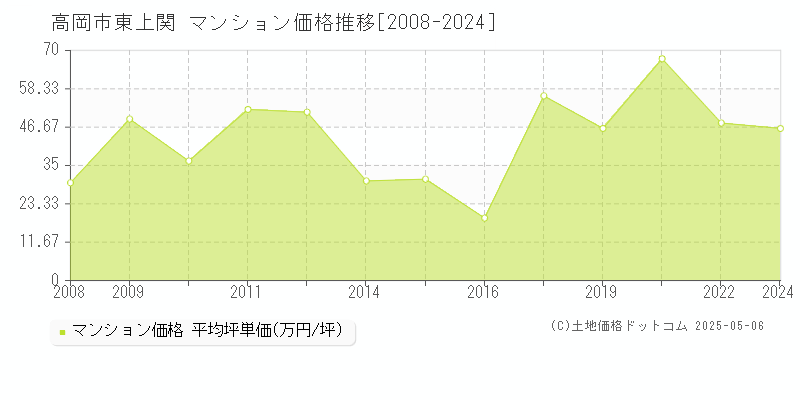 東上関(高岡市)のマンション価格推移グラフ(坪単価)[2008-2024年]