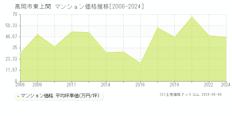 高岡市東上関のマンション価格推移グラフ 