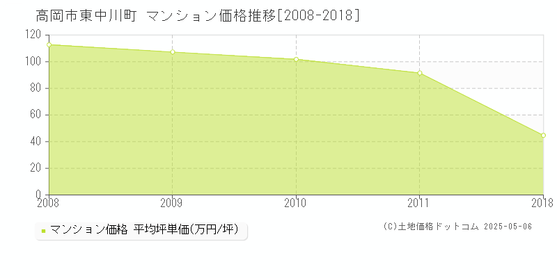 東中川町(高岡市)のマンション価格推移グラフ(坪単価)[2008-2018年]