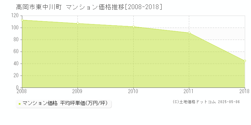 高岡市東中川町のマンション価格推移グラフ 