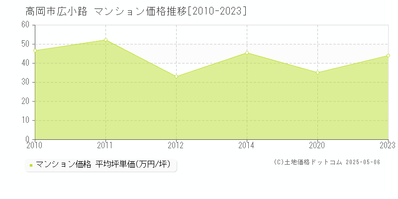 広小路(高岡市)のマンション価格推移グラフ(坪単価)[2010-2023年]