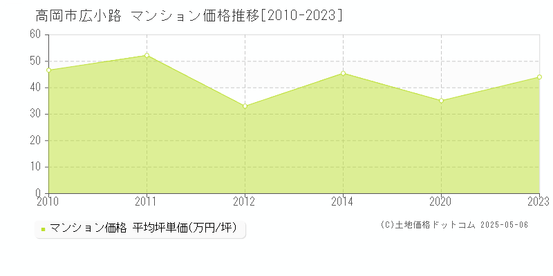 高岡市広小路のマンション価格推移グラフ 