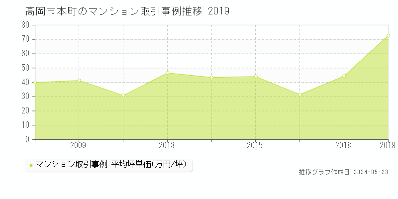 高岡市本町のマンション価格推移グラフ 