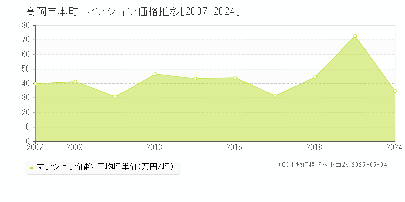 本町(高岡市)のマンション価格推移グラフ(坪単価)[2007-2024年]