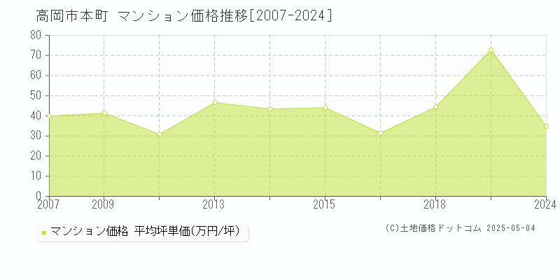 高岡市本町のマンション価格推移グラフ 