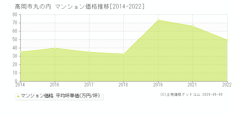 高岡市丸の内のマンション価格推移グラフ 