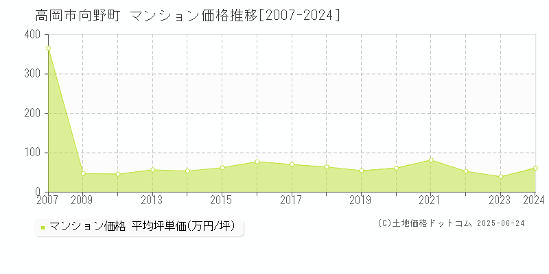 向野町(高岡市)のマンション価格推移グラフ(坪単価)[2007-2024年]