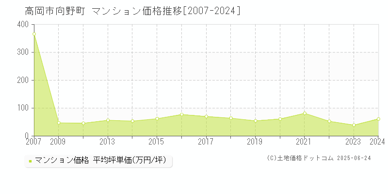 高岡市向野町のマンション価格推移グラフ 