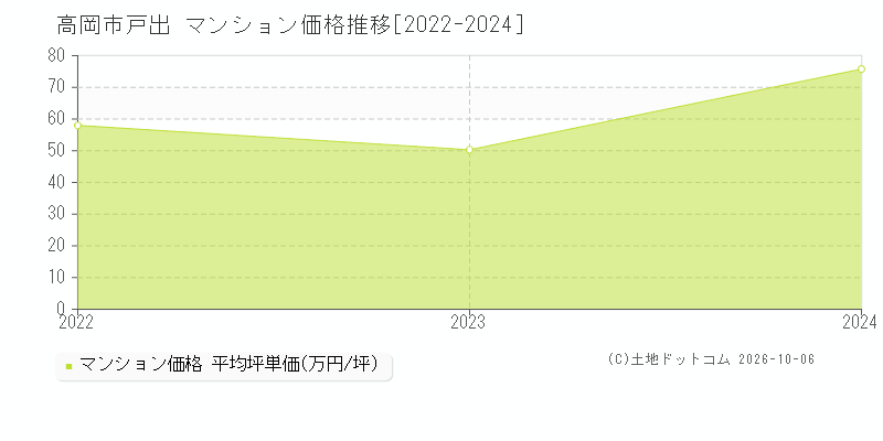 高岡市戸出のマンション価格推移グラフ(坪単価)[2022-2024年]