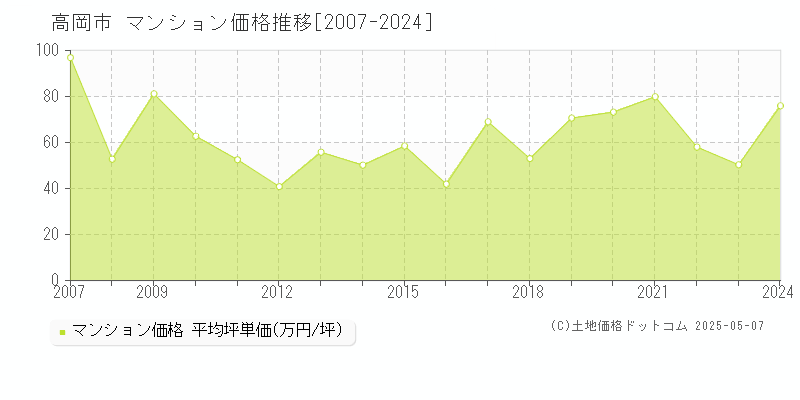 高岡市(富山県)のマンション価格推移グラフ(坪単価)[2007-2024年]