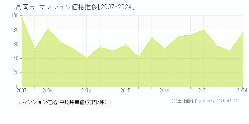 高岡市全域のマンション価格推移グラフ 