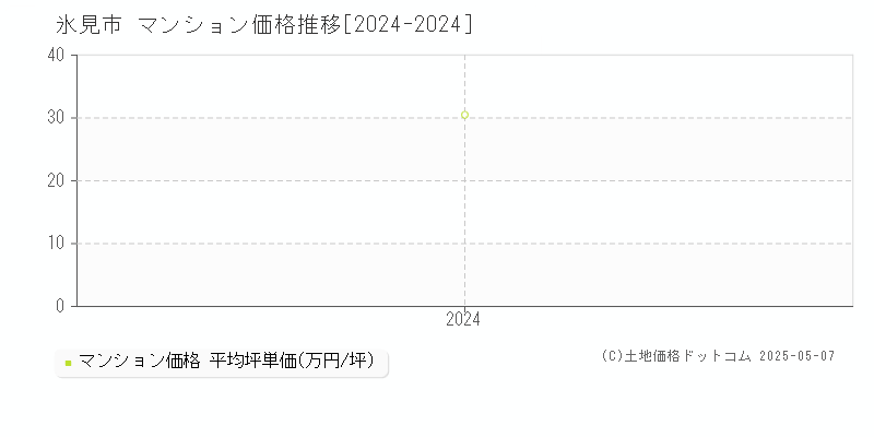氷見市(富山県)のマンション価格推移グラフ(坪単価)[2024-2024年]