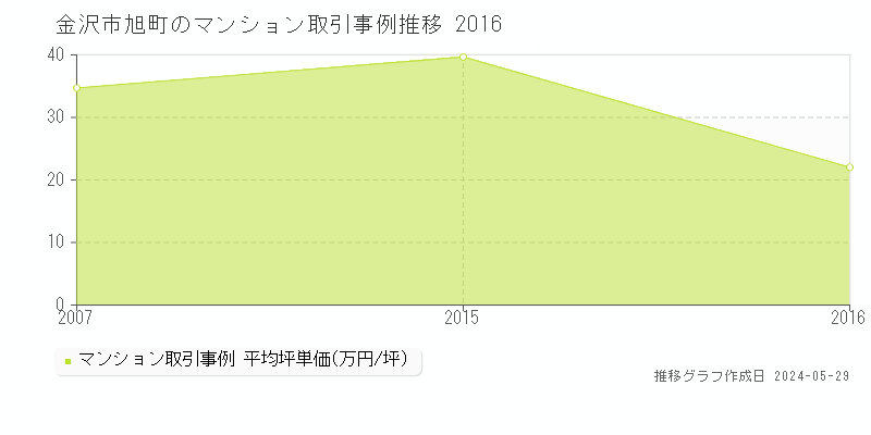 金沢市旭町のマンション取引事例推移グラフ 