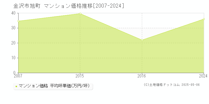 旭町(金沢市)のマンション価格推移グラフ(坪単価)[2007-2024年]