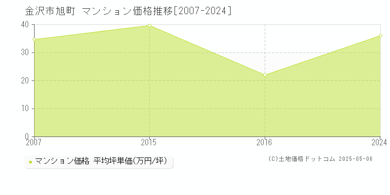 金沢市旭町のマンション価格推移グラフ 