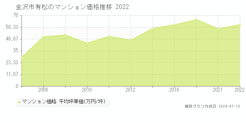 金沢市有松のマンション価格推移グラフ 