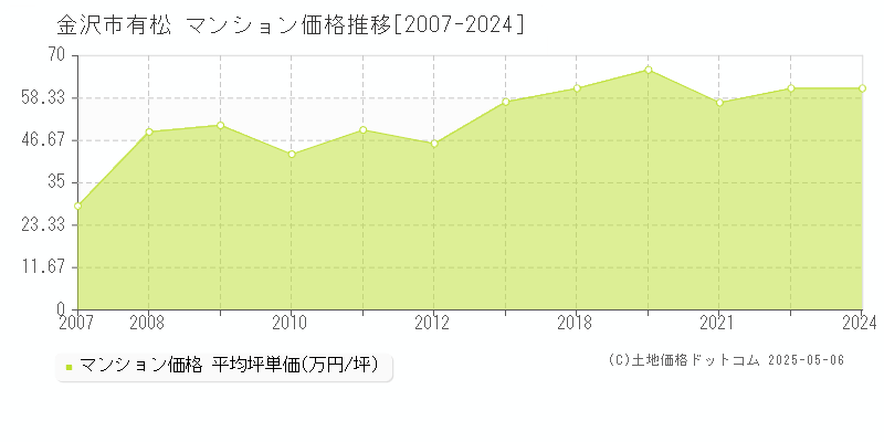 有松(金沢市)のマンション価格推移グラフ(坪単価)[2007-2024年]