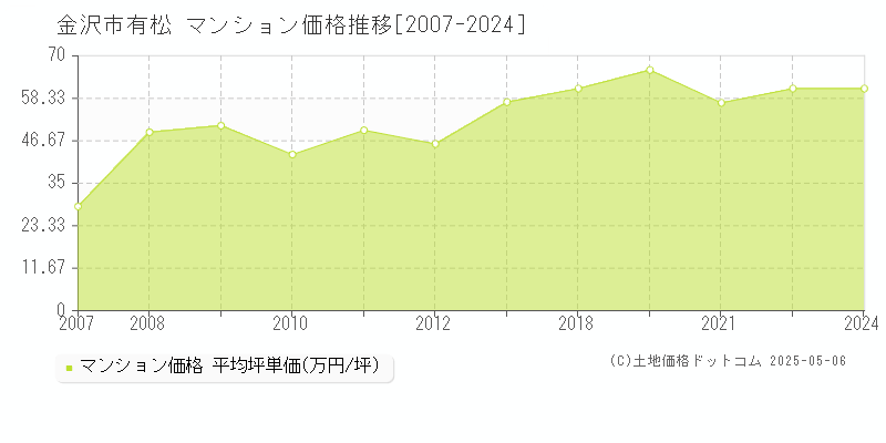 金沢市有松のマンション価格推移グラフ 