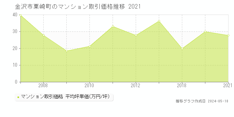 金沢市粟崎町のマンション価格推移グラフ 