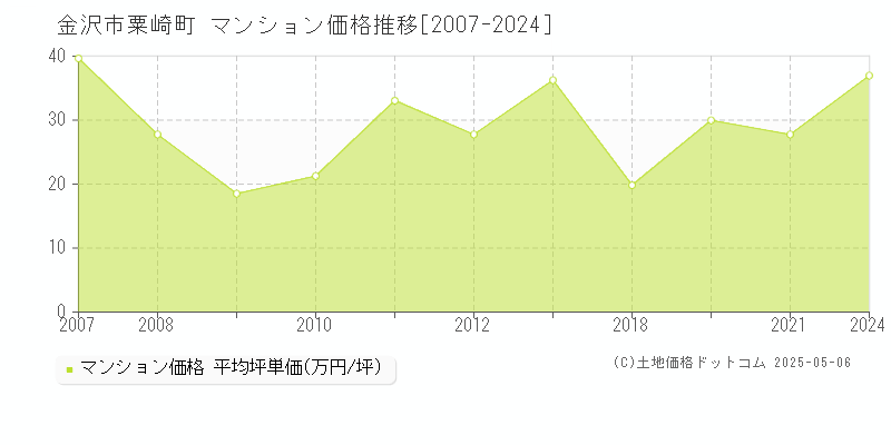 粟崎町(金沢市)のマンション価格推移グラフ(坪単価)[2007-2024年]