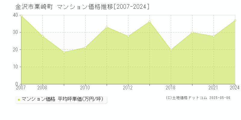 金沢市粟崎町のマンション価格推移グラフ 