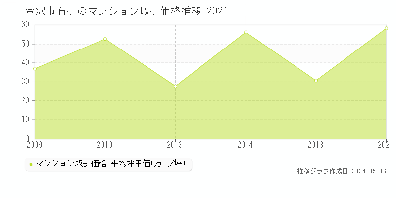 金沢市石引のマンション価格推移グラフ 