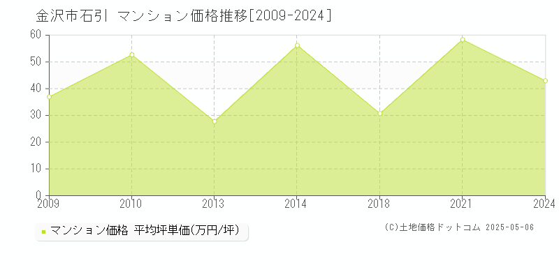 石引(金沢市)のマンション価格推移グラフ(坪単価)[2009-2024年]