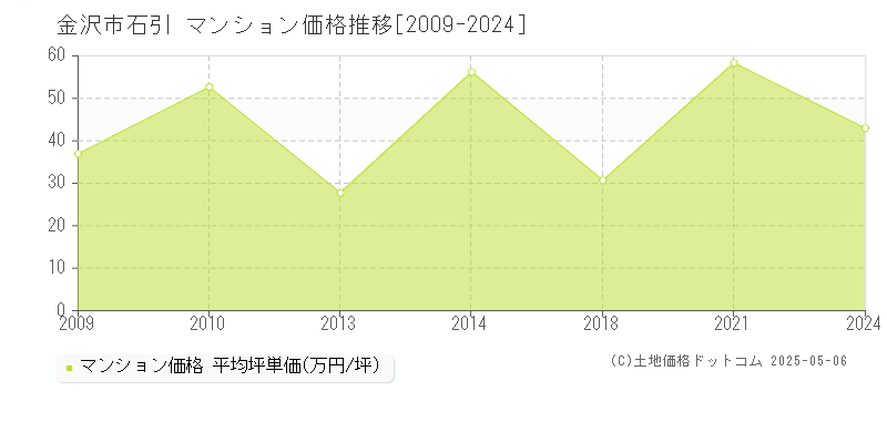 金沢市石引のマンション価格推移グラフ 