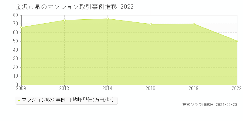 金沢市泉のマンション価格推移グラフ 