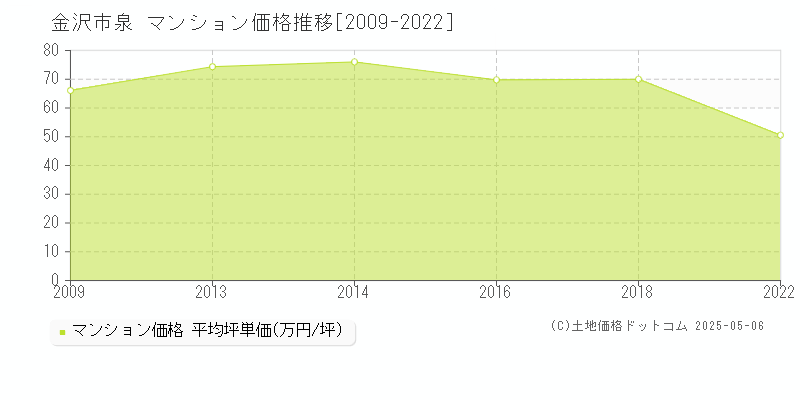泉(金沢市)のマンション価格推移グラフ(坪単価)[2009-2022年]