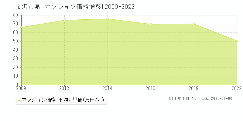 金沢市泉のマンション価格推移グラフ 