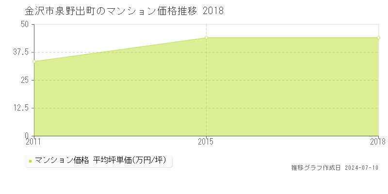 金沢市泉野出町のマンション価格推移グラフ 