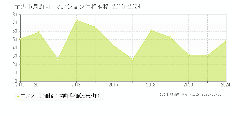 泉野町(金沢市)のマンション価格推移グラフ(坪単価)[2010-2024年]