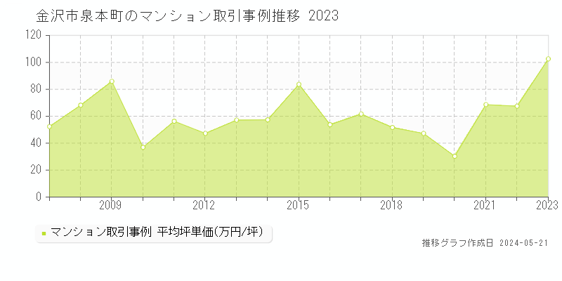 金沢市泉本町のマンション取引事例推移グラフ 